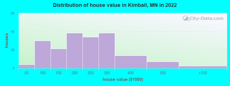 Distribution of house value in Kimball, MN in 2022