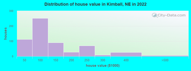 Distribution of house value in Kimball, NE in 2022