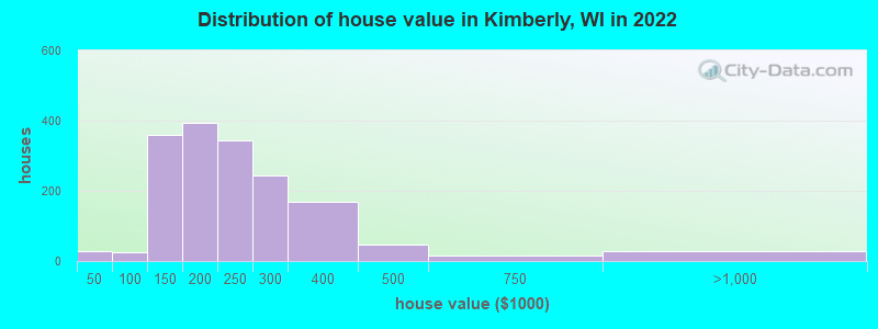 Distribution of house value in Kimberly, WI in 2022