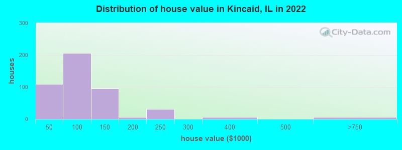Distribution of house value in Kincaid, IL in 2022