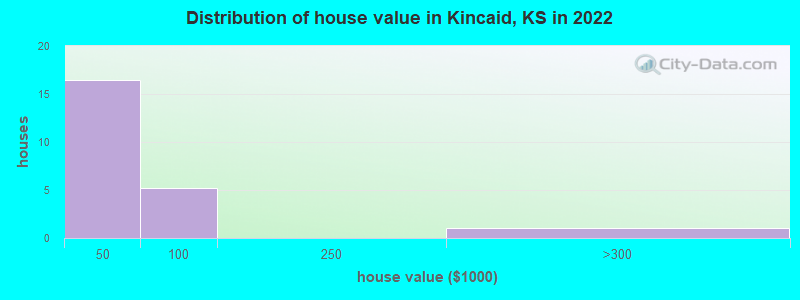 Distribution of house value in Kincaid, KS in 2022