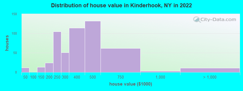Distribution of house value in Kinderhook, NY in 2022