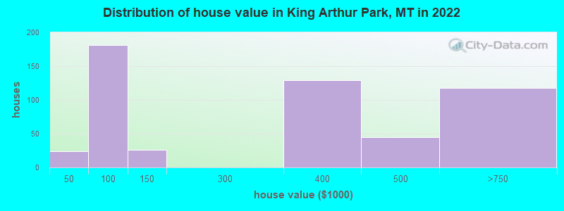 Distribution of house value in King Arthur Park, MT in 2022