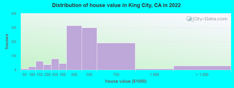 Distribution of house value in King City, CA in 2022