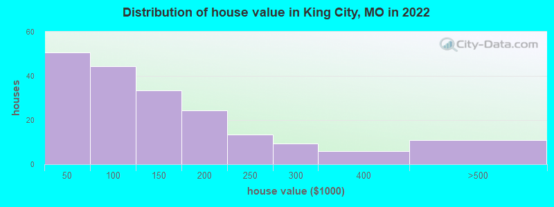 Distribution of house value in King City, MO in 2022