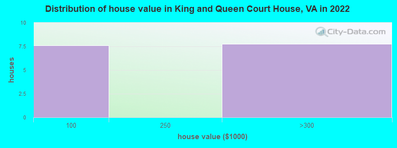 Distribution of house value in King and Queen Court House, VA in 2022