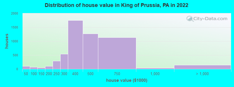 Distribution of house value in King of Prussia, PA in 2019