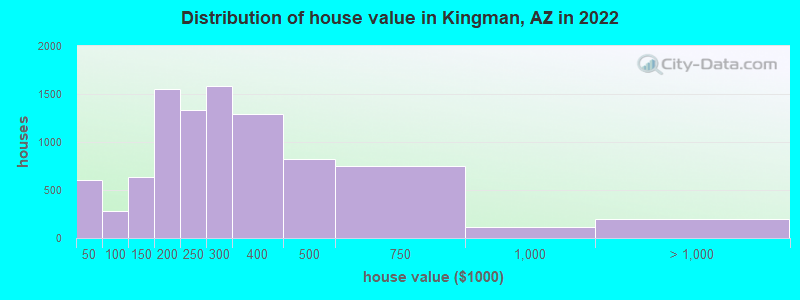 Distribution of house value in Kingman, AZ in 2019