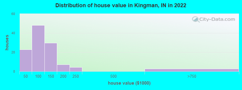 Distribution of house value in Kingman, IN in 2022