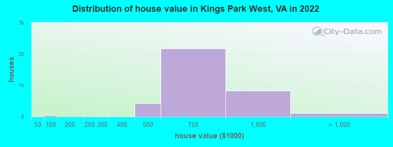 Distribution of house value in Kings Park West, VA in 2022