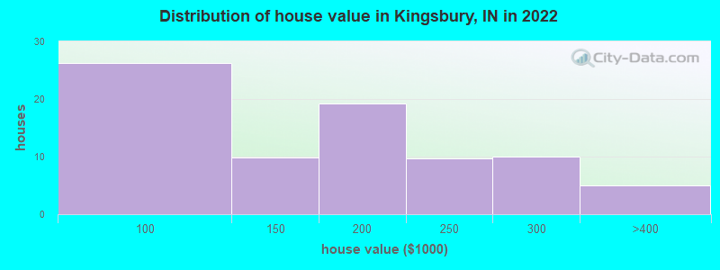 Distribution of house value in Kingsbury, IN in 2022