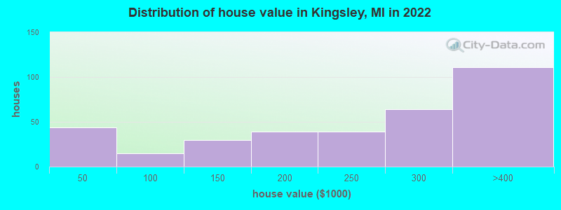 Distribution of house value in Kingsley, MI in 2022