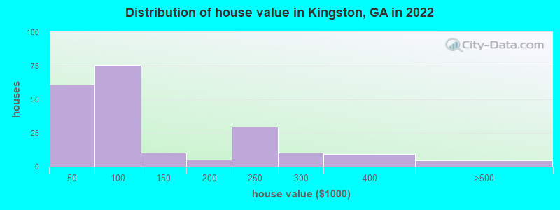 Distribution of house value in Kingston, GA in 2022