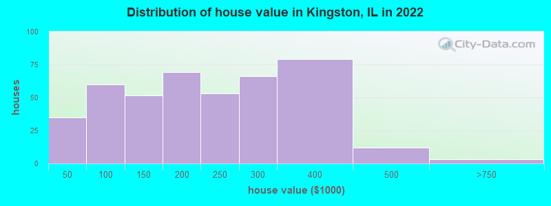 Distribution of house value in Kingston, IL in 2021