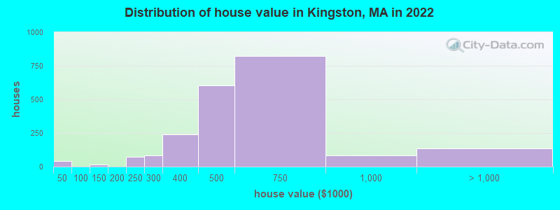 Distribution of house value in Kingston, MA in 2019