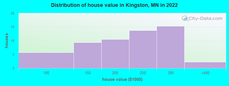 Distribution of house value in Kingston, MN in 2022