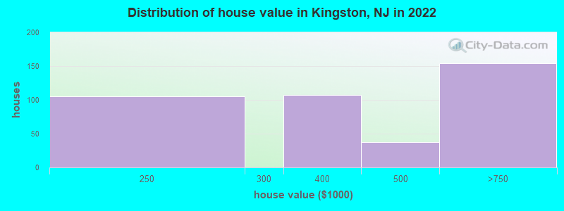 Distribution of house value in Kingston, NJ in 2022