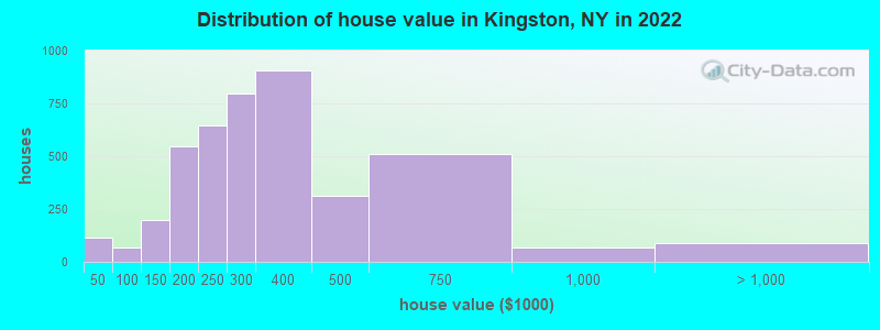 Distribution of house value in Kingston, NY in 2019