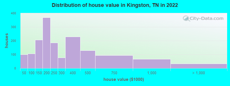 Distribution of house value in Kingston, TN in 2021