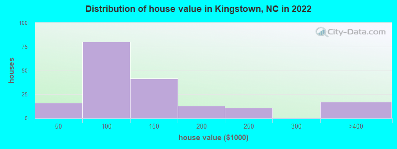 Distribution of house value in Kingstown, NC in 2022