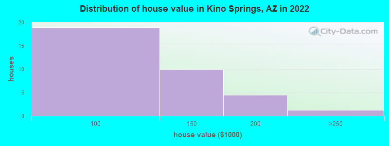 Distribution of house value in Kino Springs, AZ in 2022