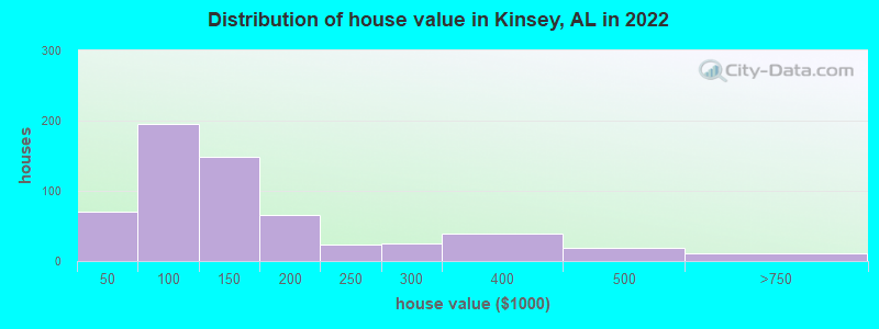 Distribution of house value in Kinsey, AL in 2022
