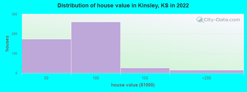 Distribution of house value in Kinsley, KS in 2022