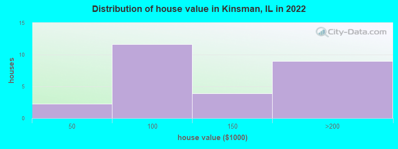 Distribution of house value in Kinsman, IL in 2022