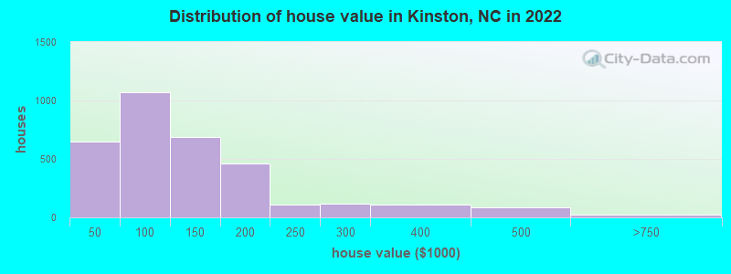 Distribution of house value in Kinston, NC in 2019