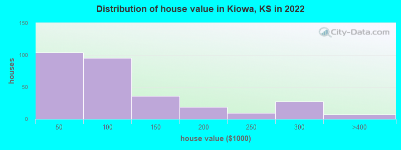 Distribution of house value in Kiowa, KS in 2022