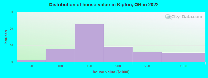 Distribution of house value in Kipton, OH in 2022