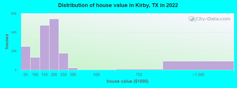Distribution of house value in Kirby, TX in 2022