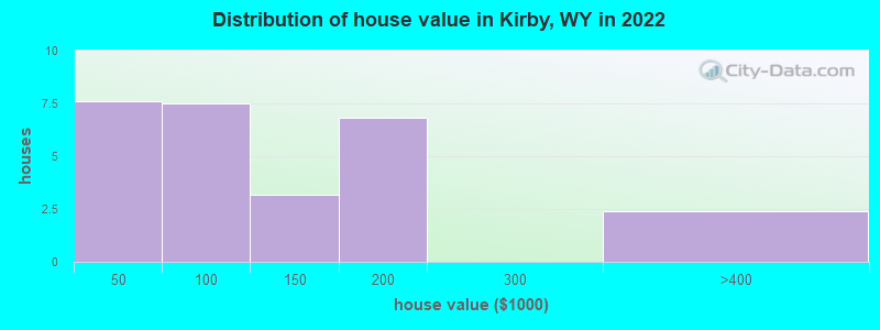 Distribution of house value in Kirby, WY in 2022