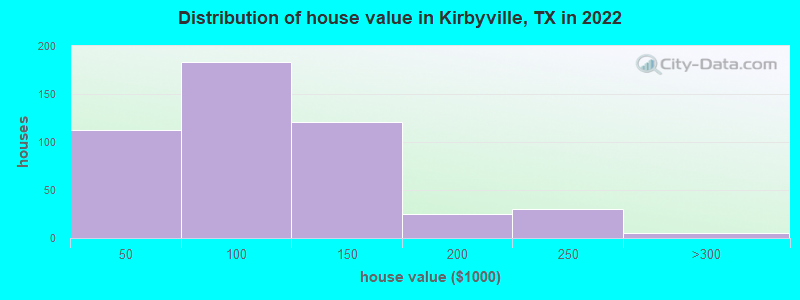 Distribution of house value in Kirbyville, TX in 2021