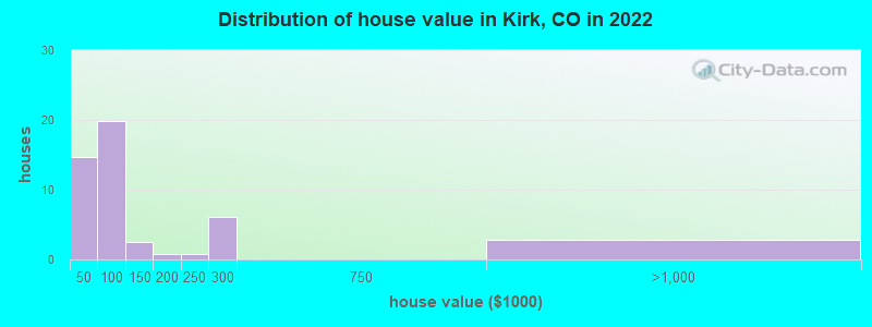 Distribution of house value in Kirk, CO in 2022