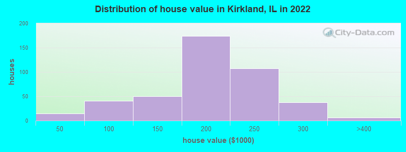 Distribution of house value in Kirkland, IL in 2022