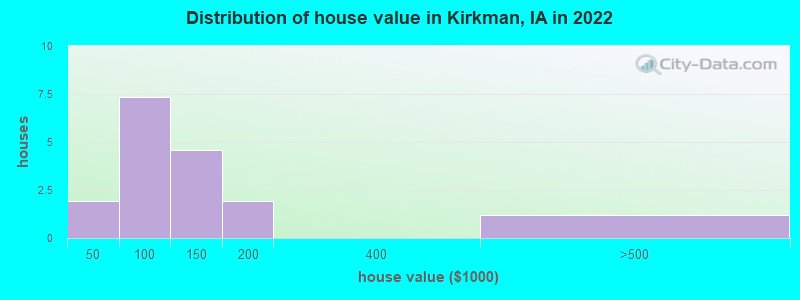 Distribution of house value in Kirkman, IA in 2022