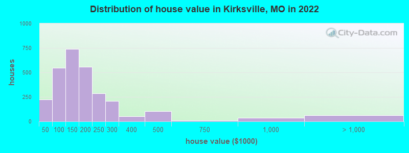 Distribution of house value in Kirksville, MO in 2022