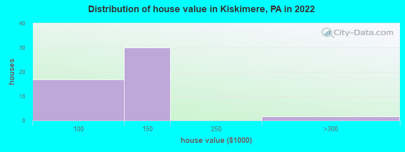 Distribution of house value in Kiskimere, PA in 2022