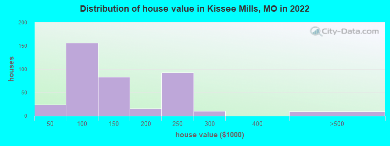 Distribution of house value in Kissee Mills, MO in 2022
