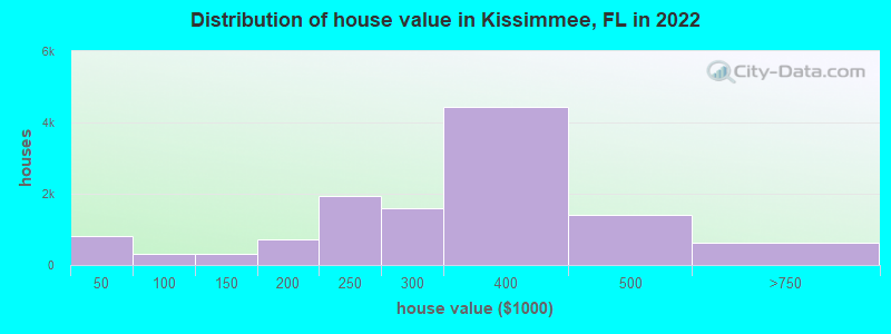 Distribution of house value in Kissimmee, FL in 2021
