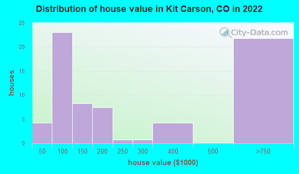 Kit Carson, Colorado (CO 80825) profile: population, maps, real estate