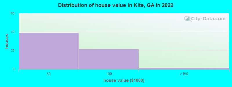 Distribution of house value in Kite, GA in 2022