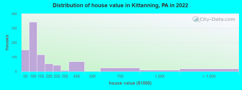 Distribution of house value in Kittanning, PA in 2022