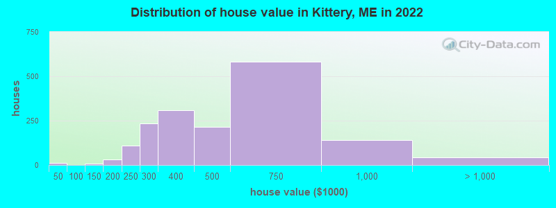 Distribution of house value in Kittery, ME in 2022