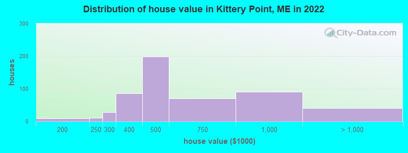 Distribution of house value in Kittery Point, ME in 2022