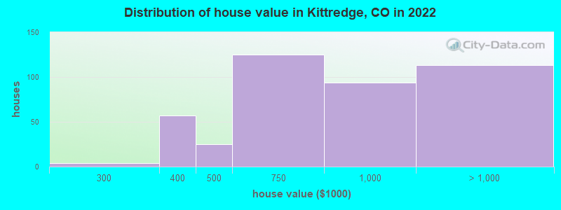 Distribution of house value in Kittredge, CO in 2019