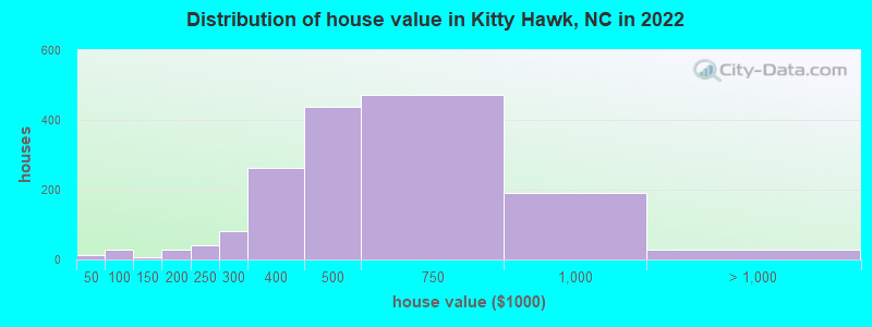 Distribution of house value in Kitty Hawk, NC in 2022