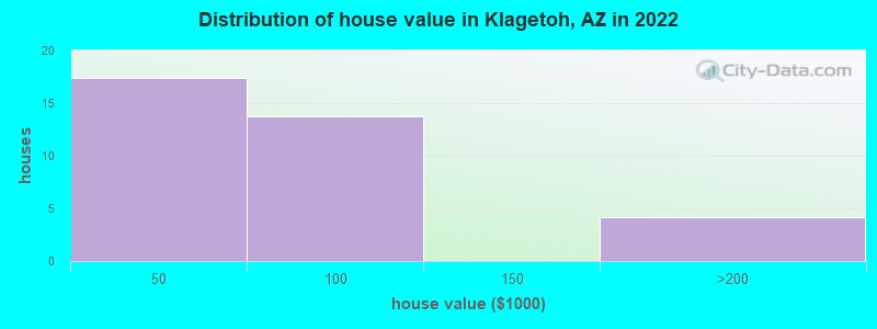 Distribution of house value in Klagetoh, AZ in 2022