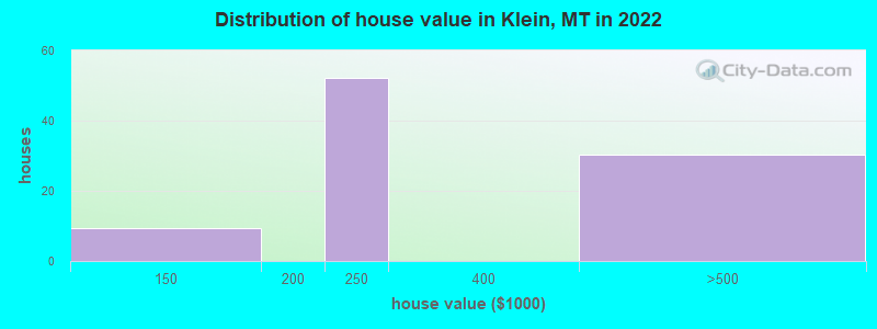 Distribution of house value in Klein, MT in 2022